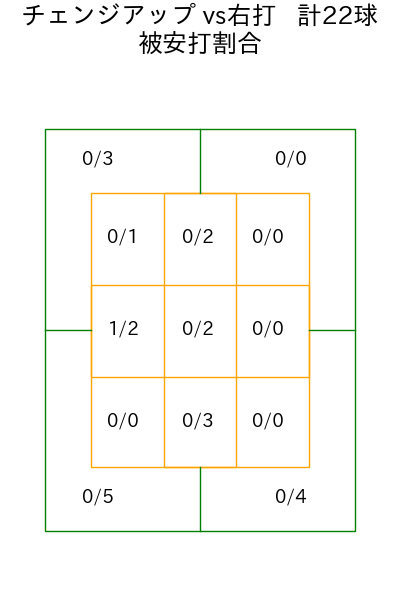 吉川 悠斗 コース別被安打割合(2025年rs月)