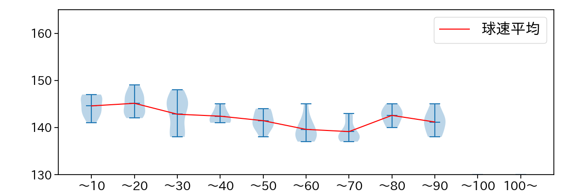 吉川 悠斗 球数による球速(ストレート)の推移(2025年レギュラーシーズン全試合)