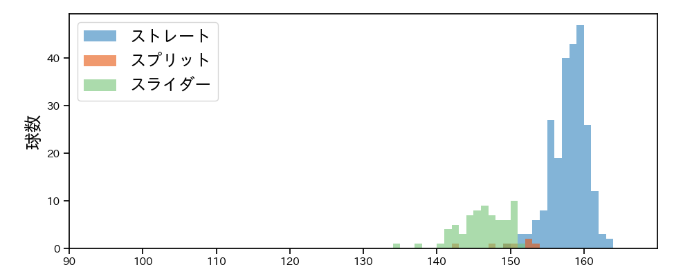 ゲレーロ 球種&球速の分布1(2025年レギュラーシーズン全試合)