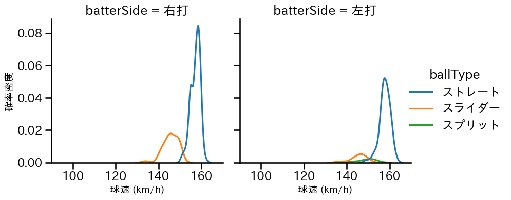 ゲレーロ 球種&球速の分布2(2025年レギュラーシーズン全試合)