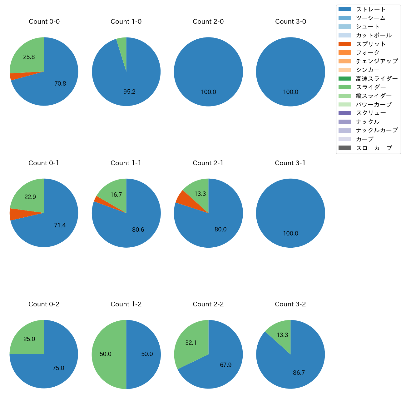 ゲレーロ カウント別 球種割合(2025年レギュラーシーズン全試合)