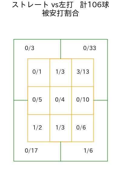 ゲレーロ コース別被安打割合(2025年rs月)