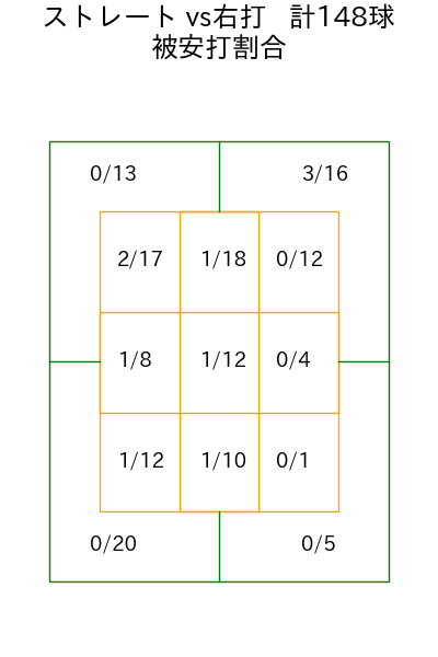 ゲレーロ コース別被安打割合(2025年rs月)