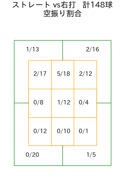 ゲレーロ コース別空振り割合(2025年rs月)