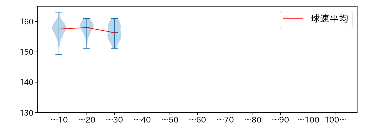 ゲレーロ 球数による球速(ストレート)の推移(2025年レギュラーシーズン全試合)