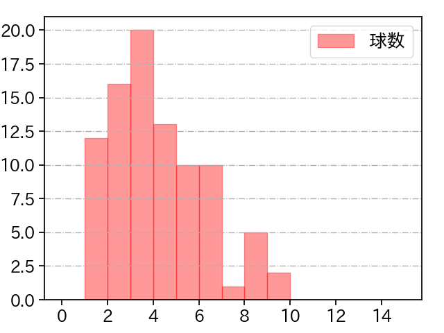 ゲレーロ 打者に投じた球数分布(2025年レギュラーシーズン全試合)