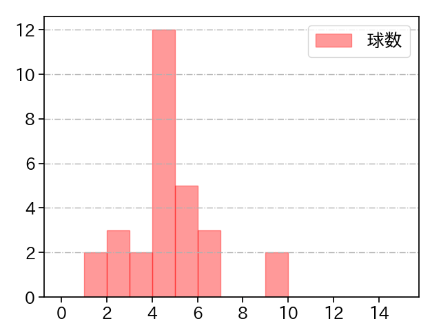 宮城 大弥 打者に投じた球数分布(2021年3月)
