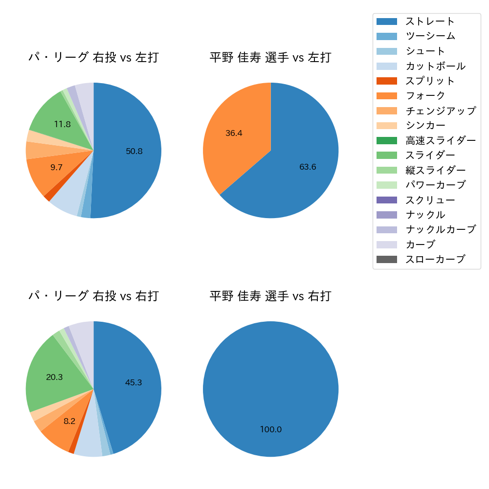 平野 佳寿 球種割合(2021年3月)
