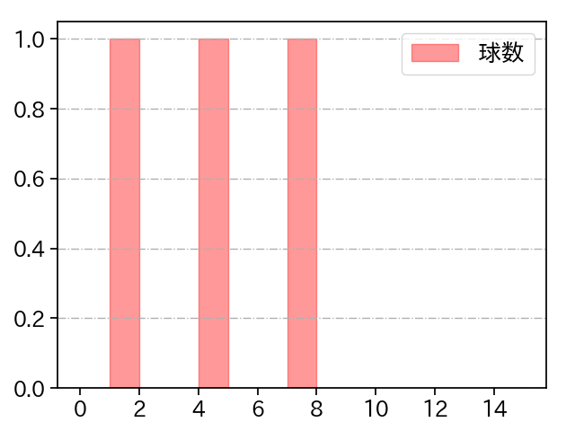 平野 佳寿 打者に投じた球数分布(2021年3月)
