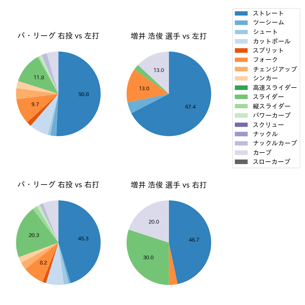 増井 浩俊 球種割合(2021年3月)