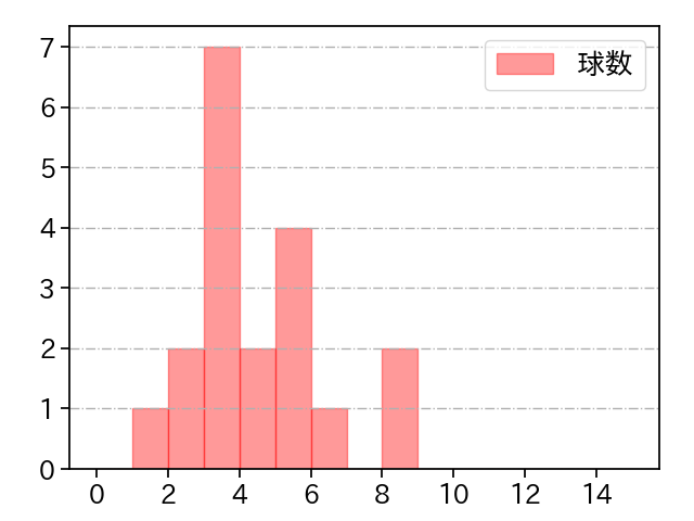 増井 浩俊 打者に投じた球数分布(2021年3月)
