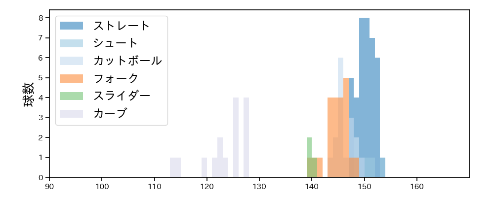 山本 由伸 球種&球速の分布1(2021年3月)