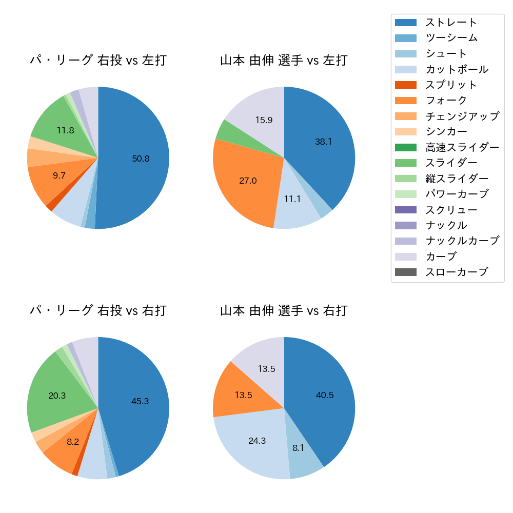 山本 由伸 球種割合(2021年3月)