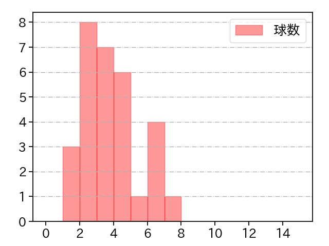 山本 由伸 打者に投じた球数分布(2021年3月)