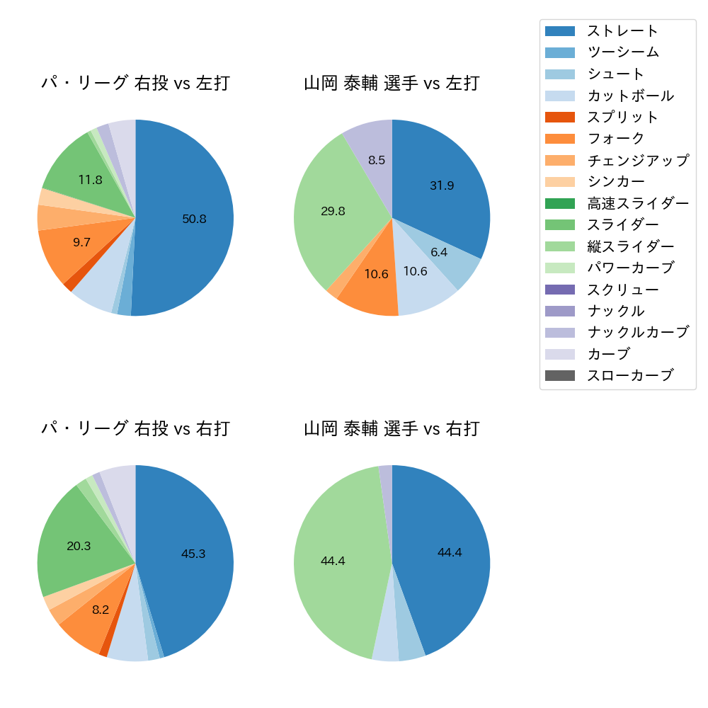 山岡 泰輔 球種割合(2021年3月)