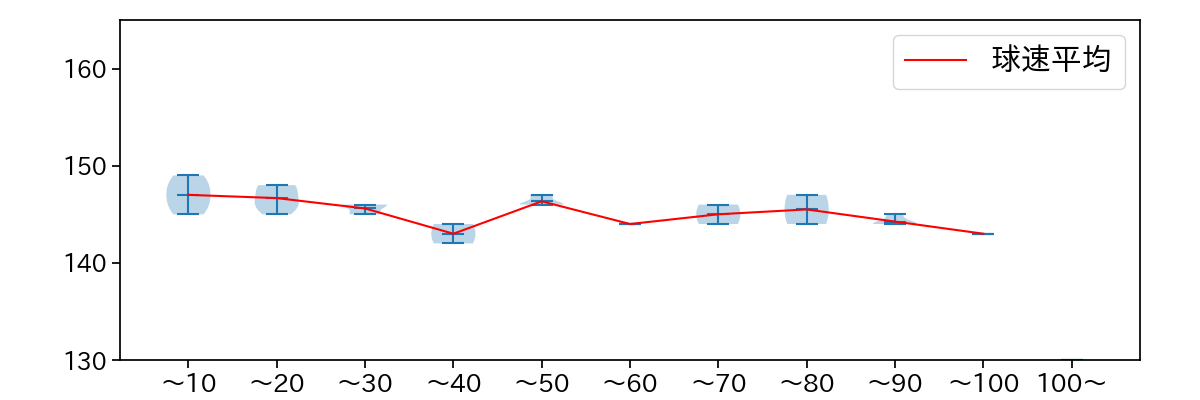 山岡 泰輔 球数による球速(ストレート)の推移(2021年3月)