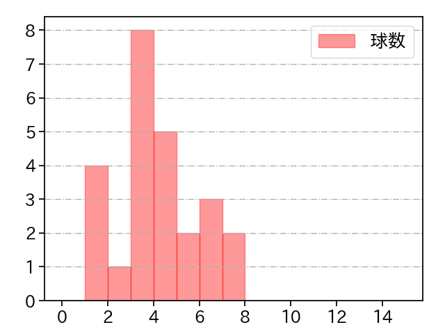 山岡 泰輔 打者に投じた球数分布(2021年3月)
