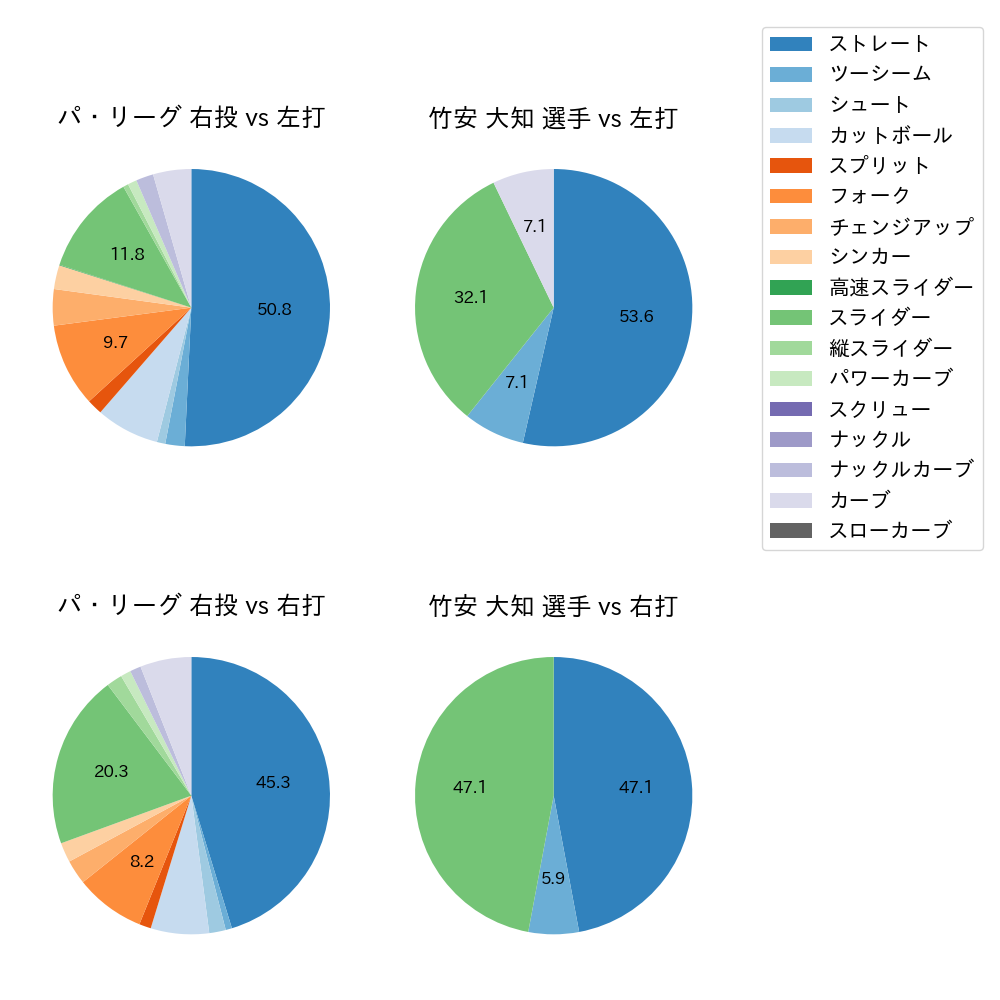 竹安 大知 球種割合(2021年3月)