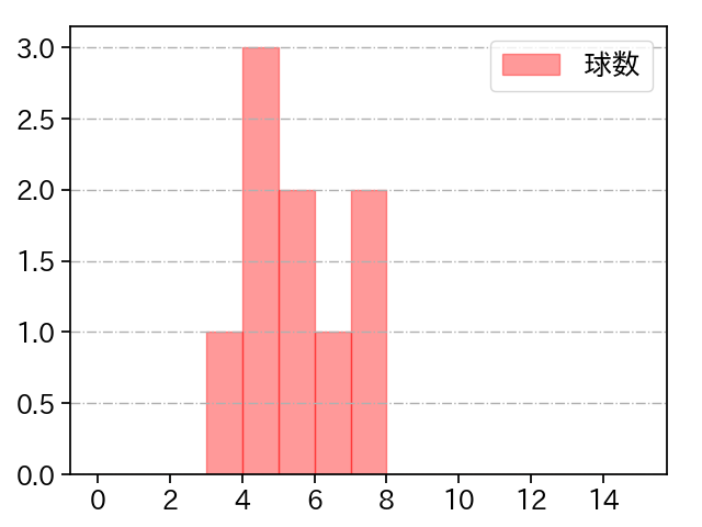 竹安 大知 打者に投じた球数分布(2021年3月)