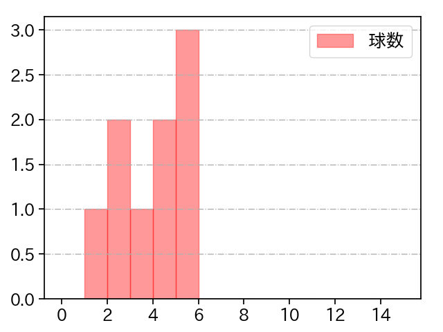 能見 篤史 打者に投じた球数分布(2021年3月)