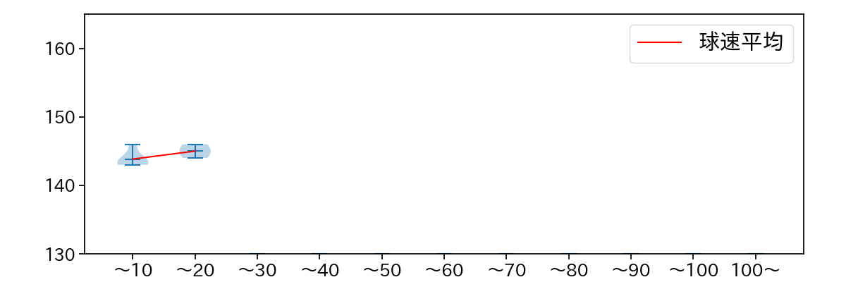 富山 凌雅 球数による球速(ストレート)の推移(2021年3月)