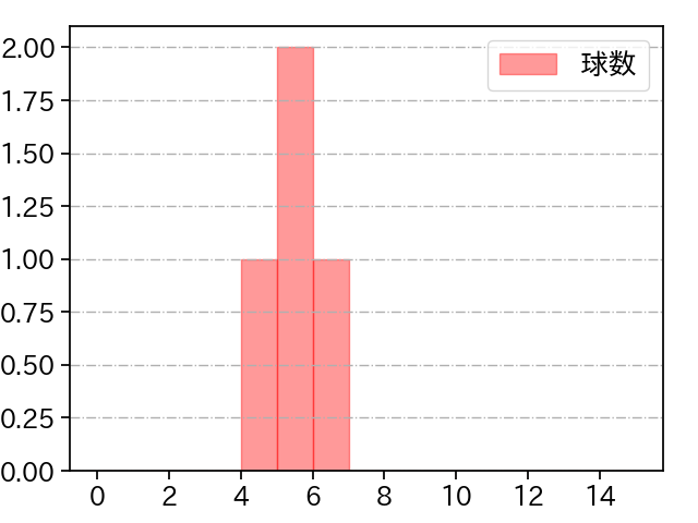 富山 凌雅 打者に投じた球数分布(2021年3月)
