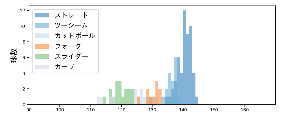 田嶋 大樹 球種&球速の分布1(2021年3月)