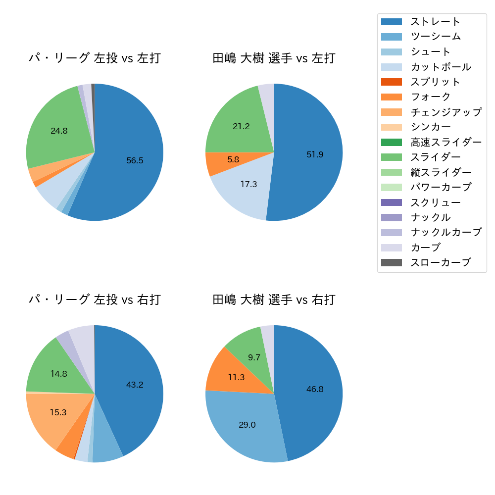 田嶋 大樹 球種割合(2021年3月)