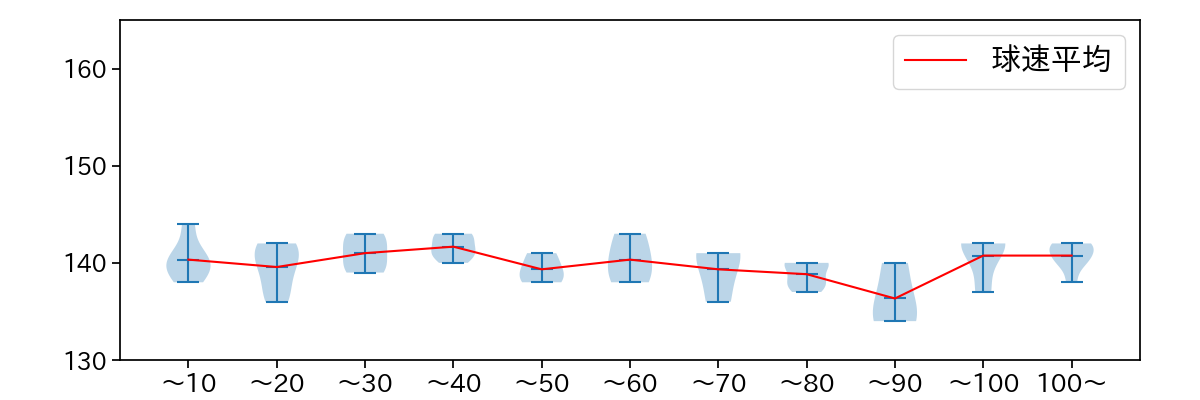 田嶋 大樹 球数による球速(ストレート)の推移(2021年3月)