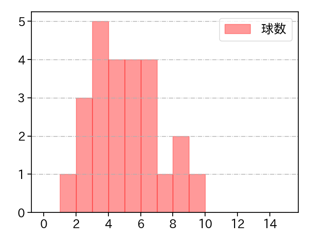 田嶋 大樹 打者に投じた球数分布(2021年3月)