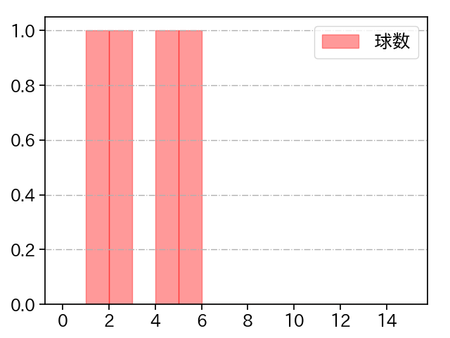 ヒギンス 打者に投じた球数分布(2021年3月)