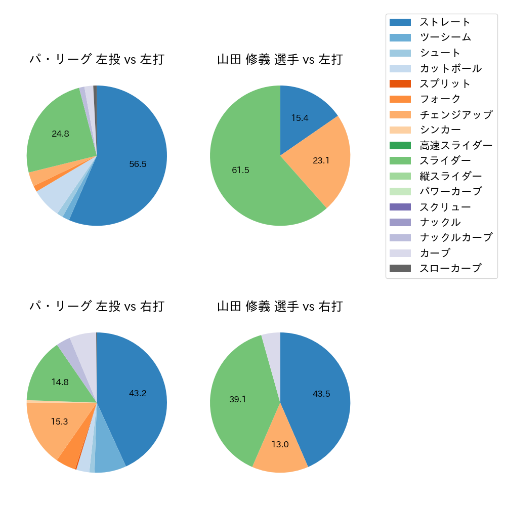 山田 修義 球種割合(2021年3月)