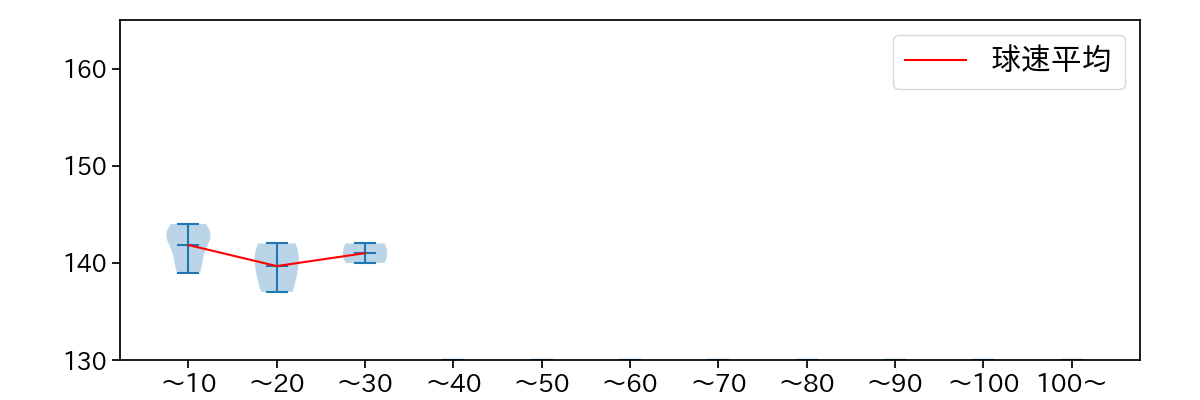 山田 修義 球数による球速(ストレート)の推移(2021年3月)