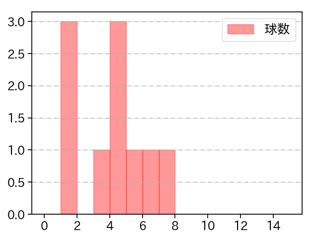 山田 修義 打者に投じた球数分布(2021年3月)