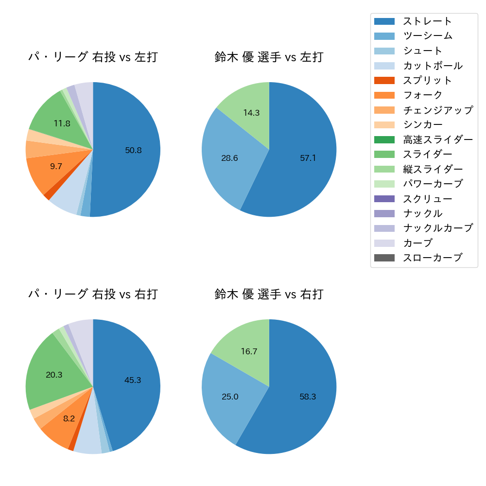 鈴木 優 球種割合(2021年3月)