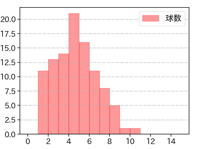 山﨑 福也 打者に投じた球数分布(2021年4月)