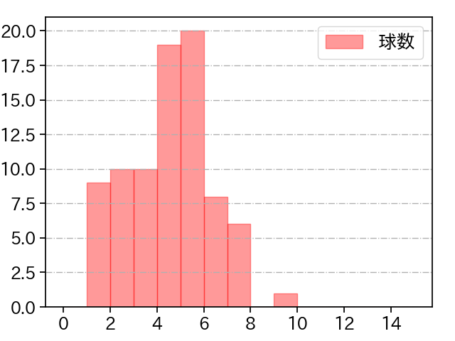 宮城 大弥 打者に投じた球数分布(2021年4月)