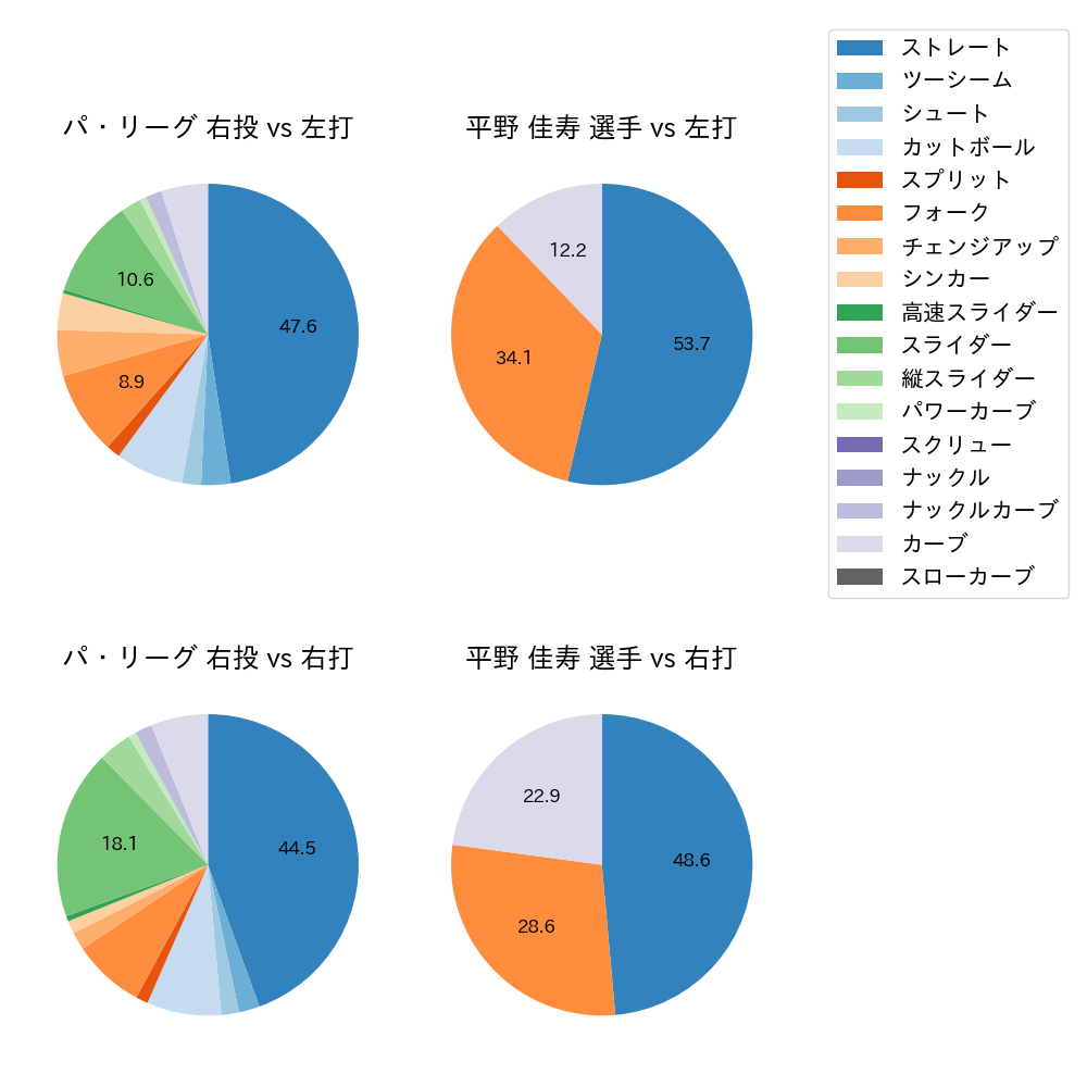 平野 佳寿 球種割合(2021年4月)