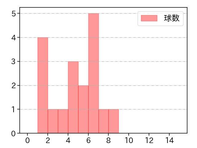 平野 佳寿 打者に投じた球数分布(2021年4月)