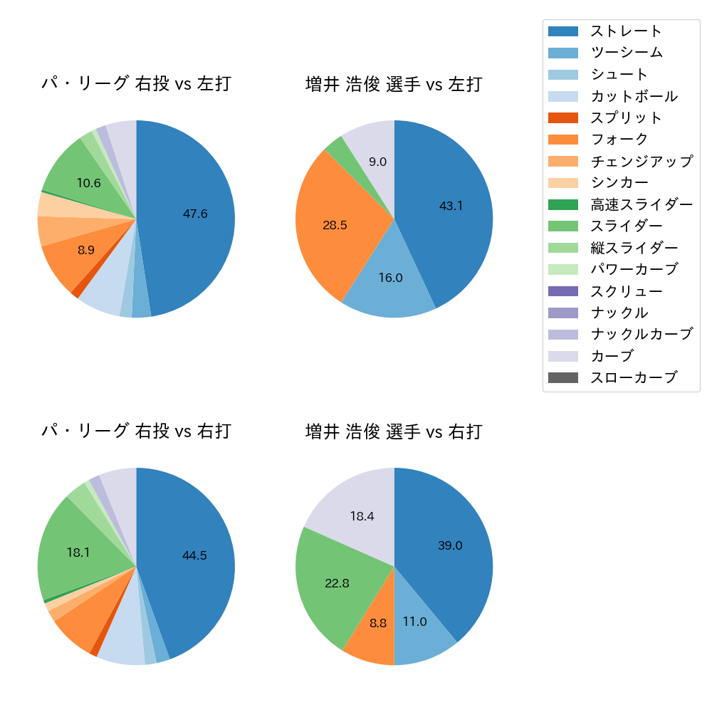 増井 浩俊 球種割合(2021年4月)