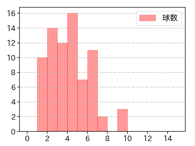増井 浩俊 打者に投じた球数分布(2021年4月)