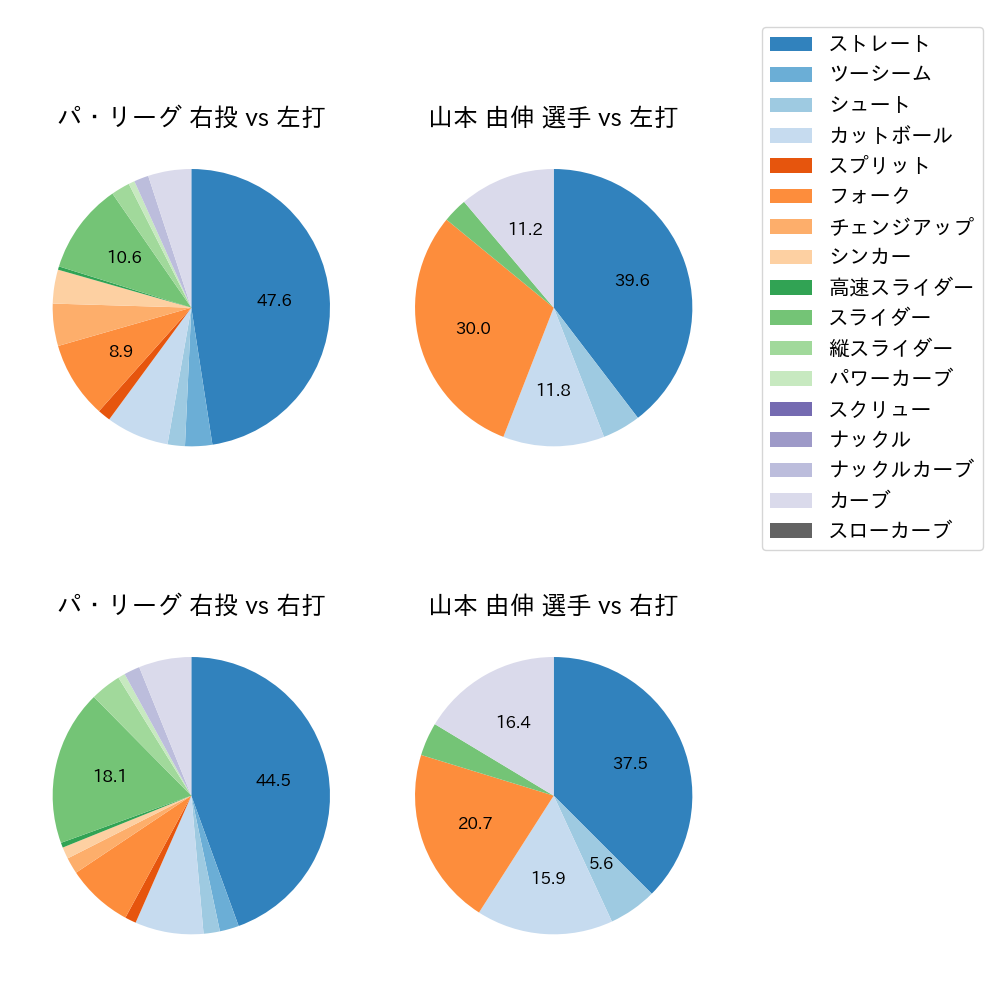 山本 由伸 球種割合(2021年4月)