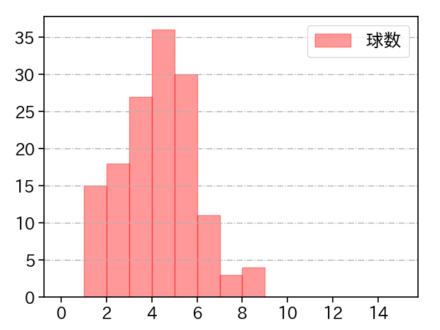 山本 由伸 打者に投じた球数分布(2021年4月)