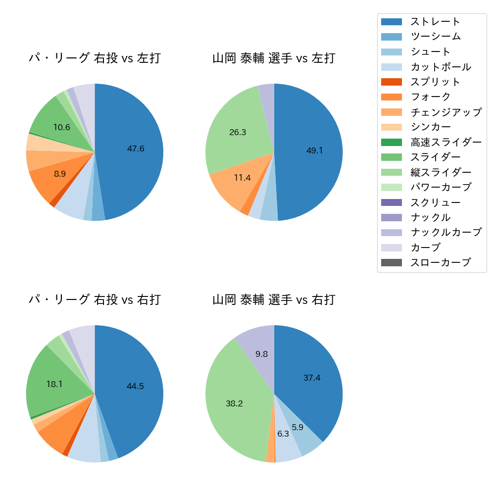 山岡 泰輔 球種割合(2021年4月)
