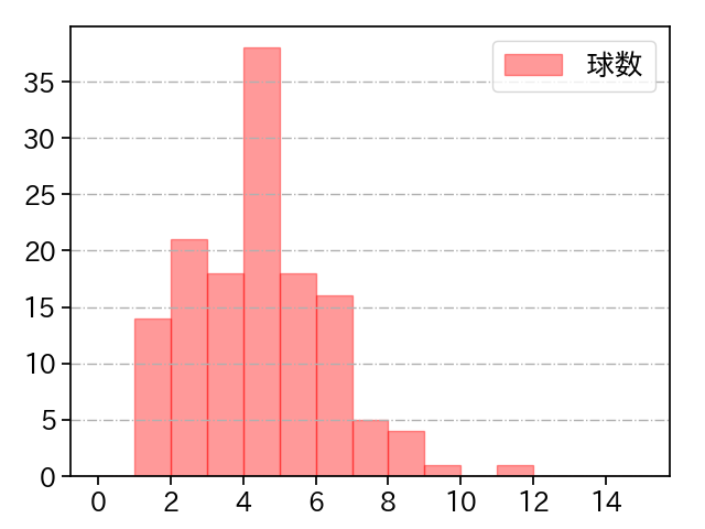 山岡 泰輔 打者に投じた球数分布(2021年4月)