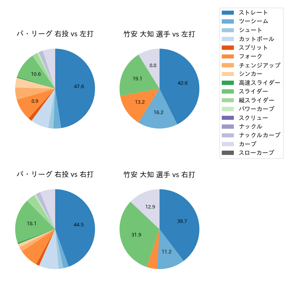 竹安 大知 球種割合(2021年4月)