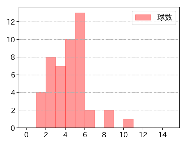 竹安 大知 打者に投じた球数分布(2021年4月)