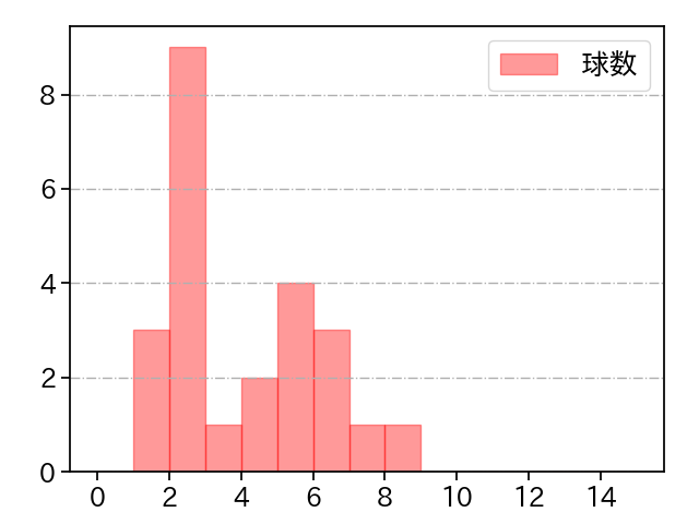 能見 篤史 打者に投じた球数分布(2021年4月)