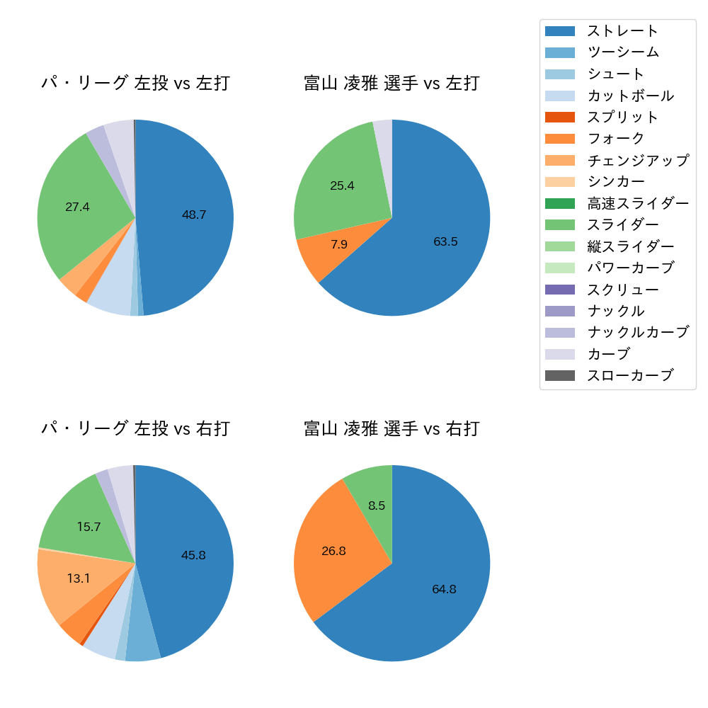 富山 凌雅 球種割合(2021年4月)