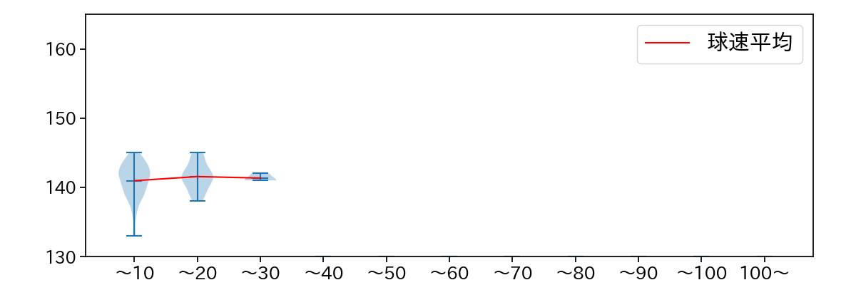 富山 凌雅 球数による球速(ストレート)の推移(2021年4月)